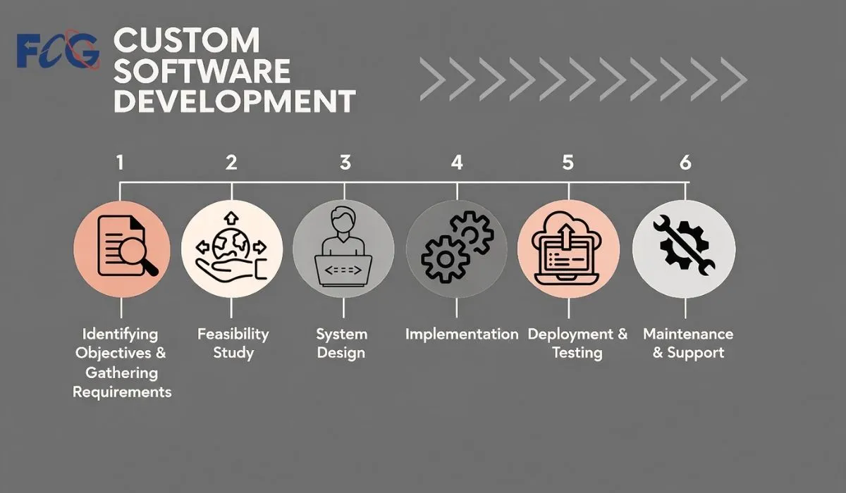 Custom Application Software Development vs Packaged Software