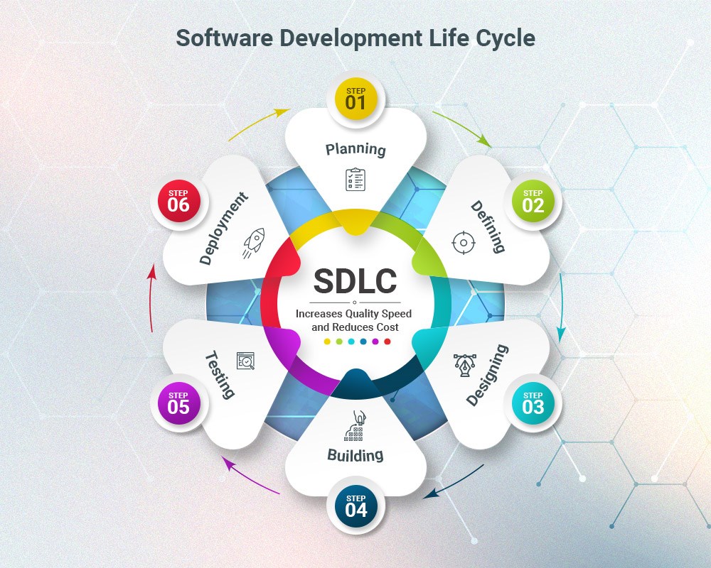 What is SDLC? If you want the best quality software, but you also don’t want to waste time. That is the purpose of the software development life cycle.