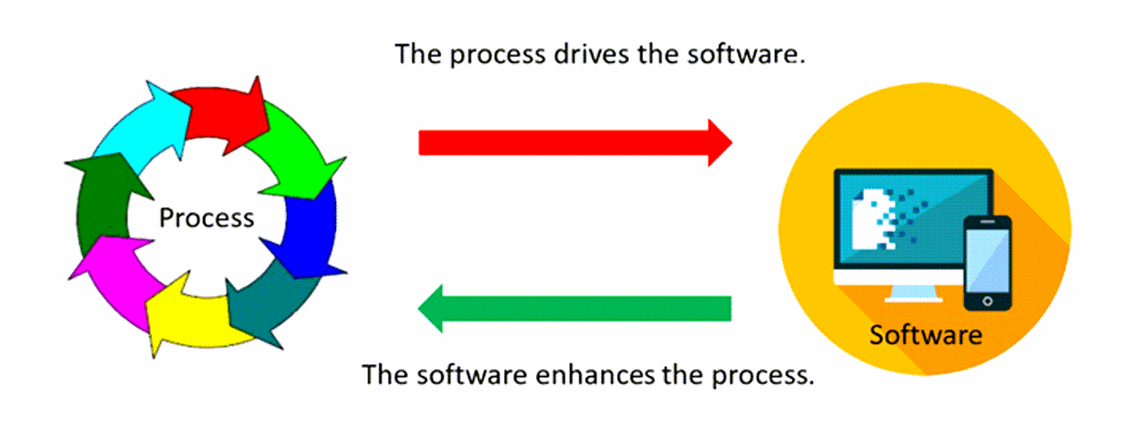 Custom made software, built with the right technology and mindset, will allow you to add future components at the right time. This allows your software to scale with your brand. Enhanced user experience through web technology. Custom software development evolves in the direction dictated by your business, not the other way around.