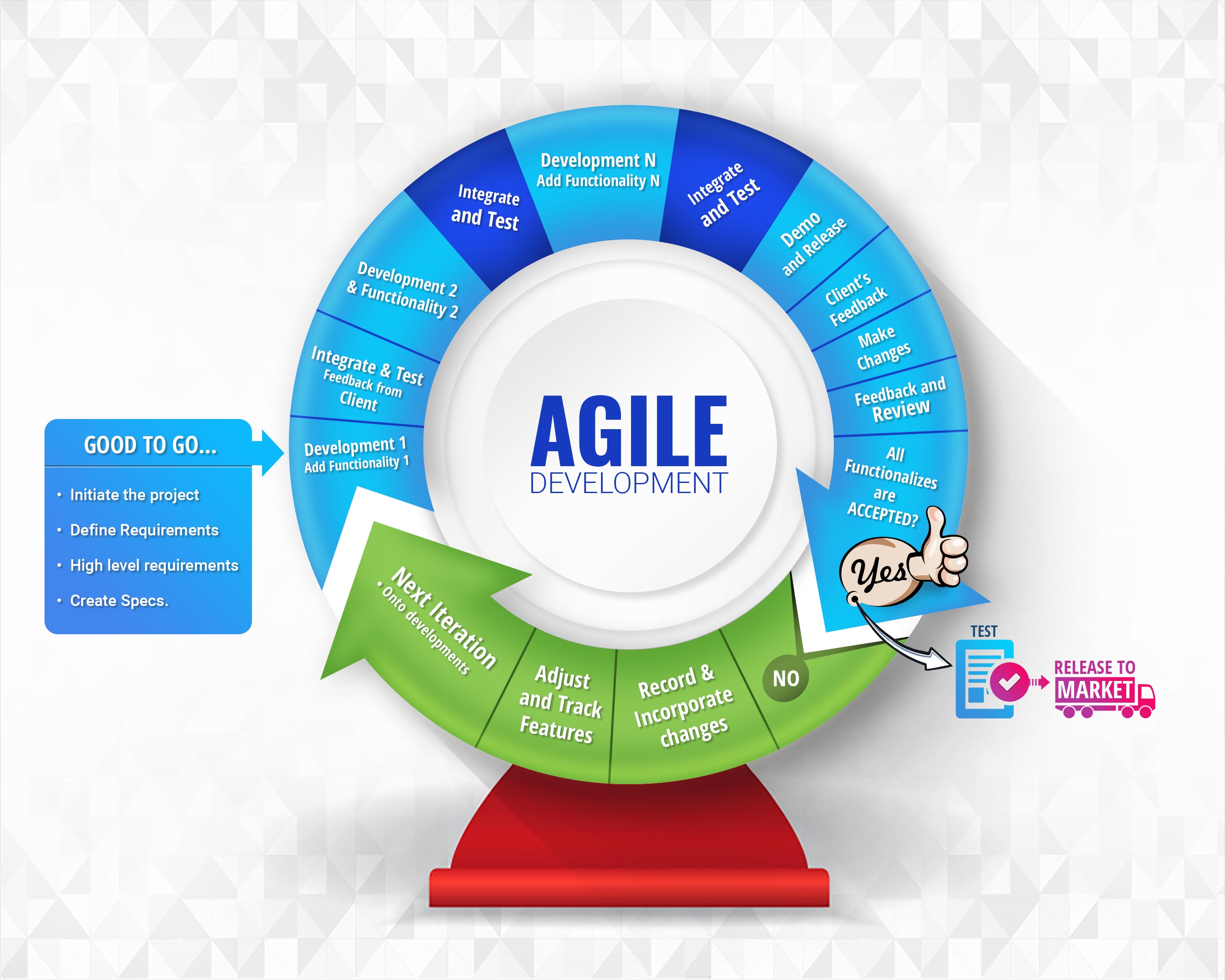 Agile Development To Expedite Custom Software Development. This is the latest methodology for an efficient development.