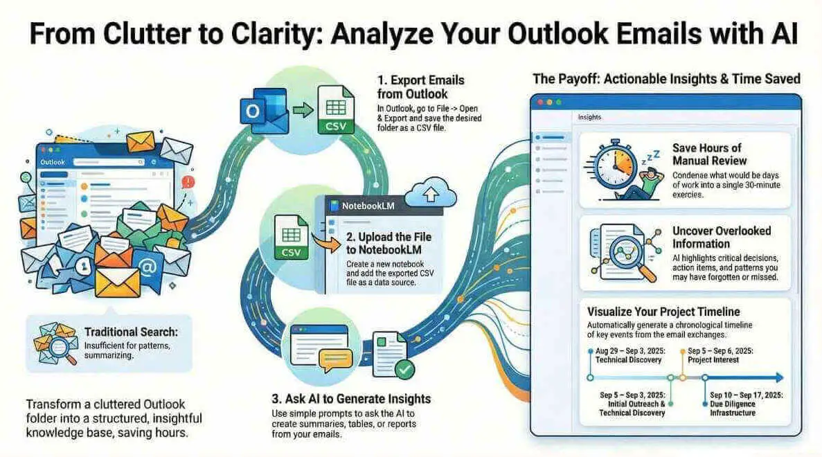 Steps to export outlook folder as CSV file