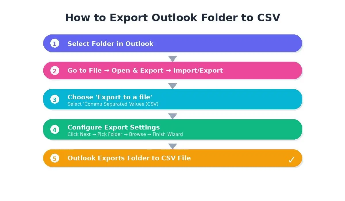 Steps to export outlook folder as CSV file
