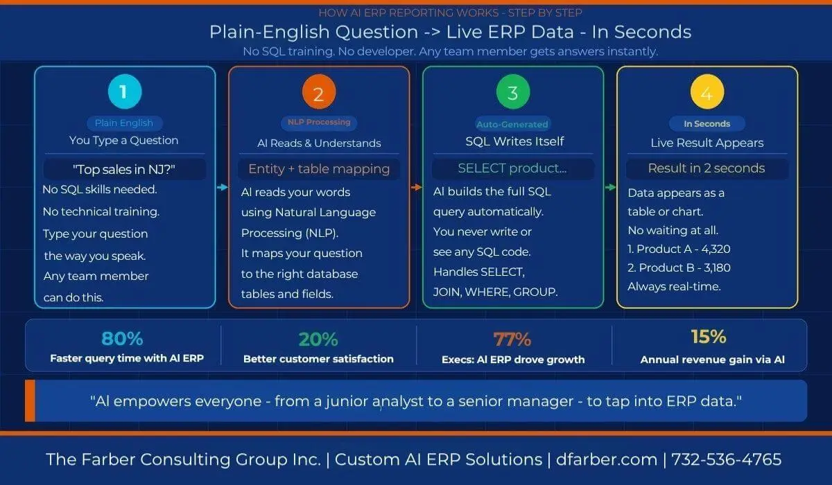 AI ERP reporting cuts query time by up to 80% for business teams AI ERP reporting cuts query time by up to 80% for business teams