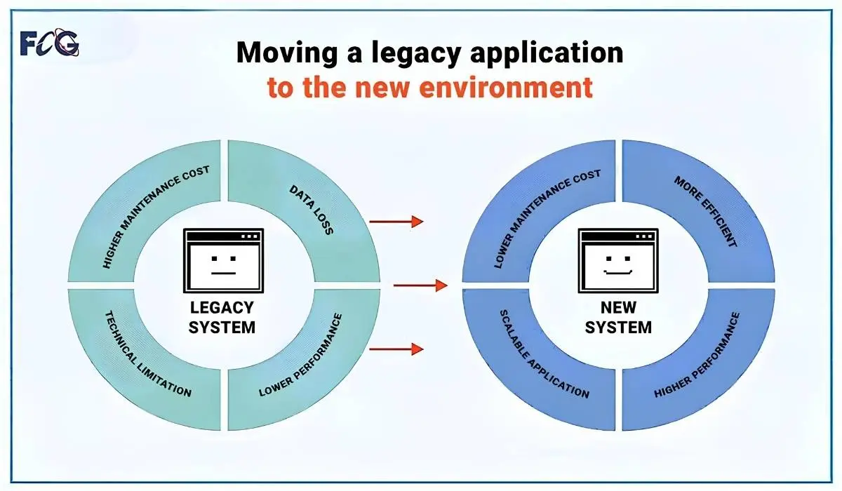 An older software or database still in use for business tasks