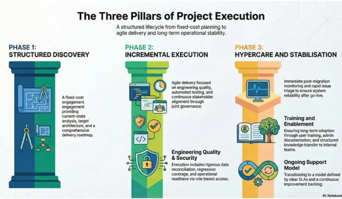 Three-Phase Engagement Model