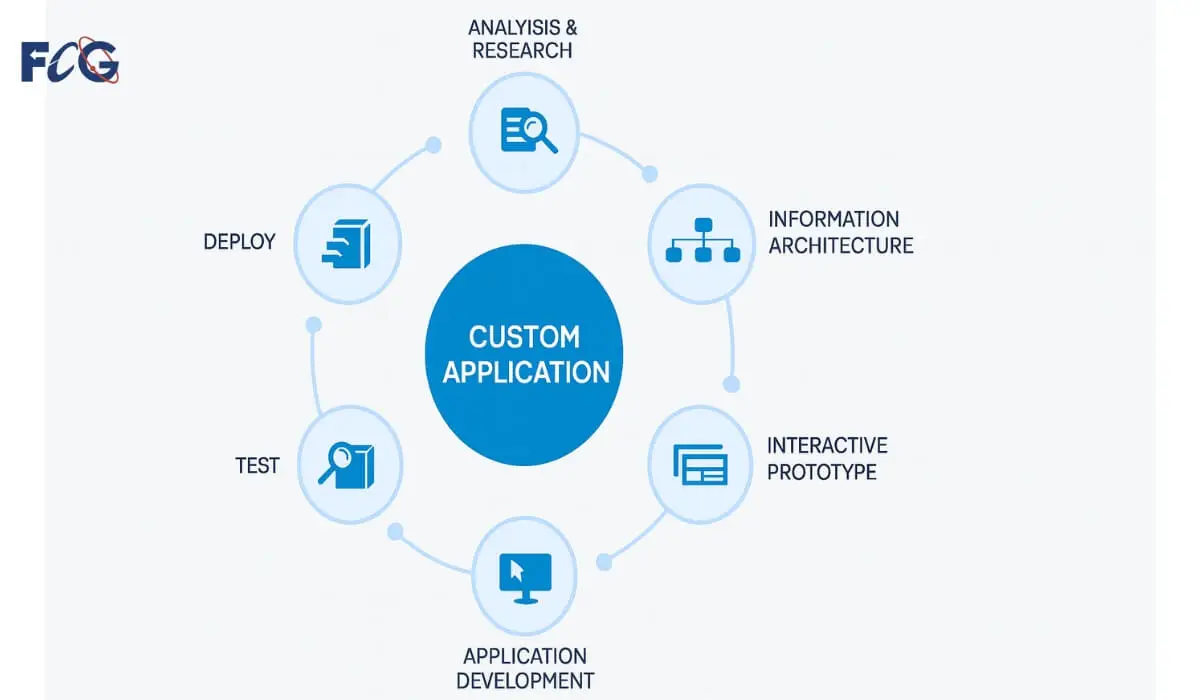 Your custom software project timeline depends on feature complexity, integration needs, and business objectives